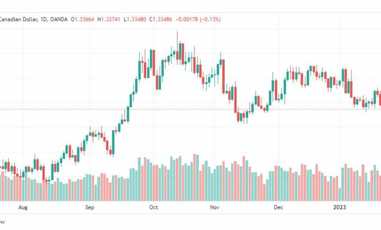 تحليل الدولار الكندي-USDCAD-24-1-2023