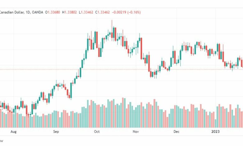 تحليل الدولار الكندي-USDCAD-25-1-2023