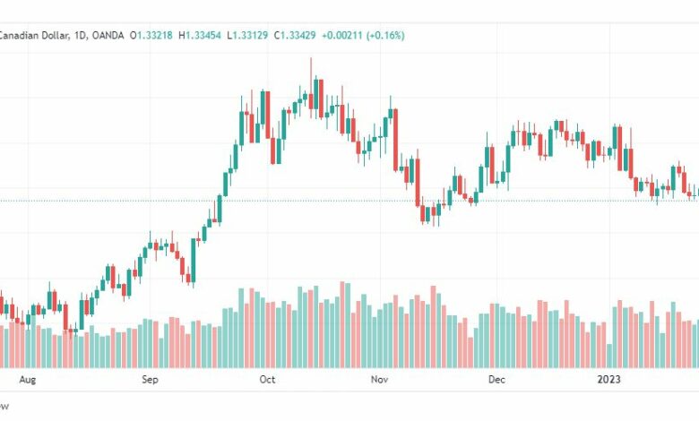 تحليل الدولار الكندي-USDCAD-27-1-2023