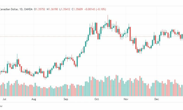 تحليل الدولار الكندي-USDCAD-3-1-2023