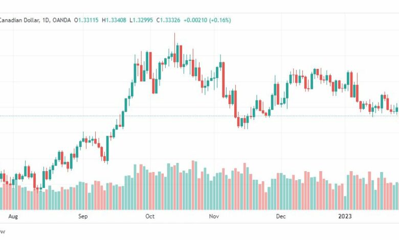 تحليل الدولار الكندي-USDCAD-30-1-2023