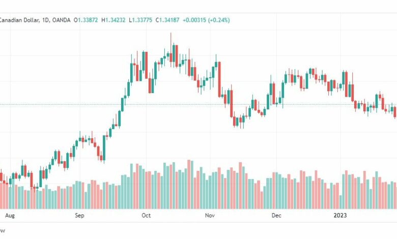 تحليل الدولار الكندي-USDCAD-31-1-2023