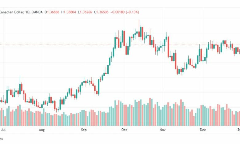 تحليل الدولار الكندي-USDCAD-4-1-2023