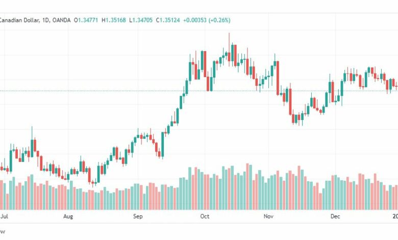 تحليل الدولار الكندي-USDCAD-5-1-2023