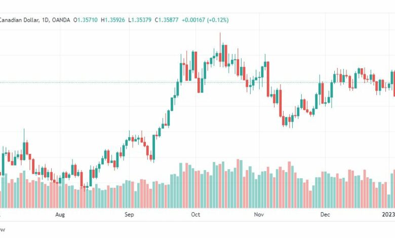 تحليل الدولار الكندي-USDCAD-6-1-2023