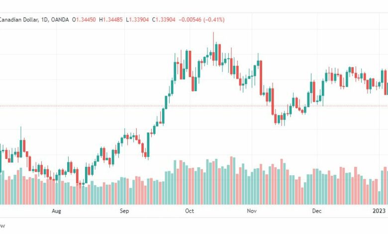 تحليل الدولار الكندي-USDCAD-9-1-2023