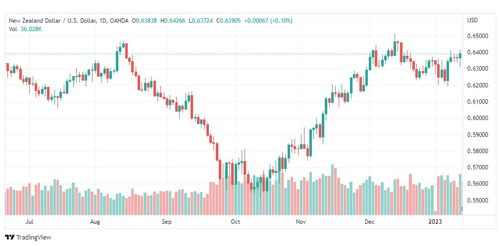 تحليل الدولار النيوزلندي-NZDUSD-16-1-2023