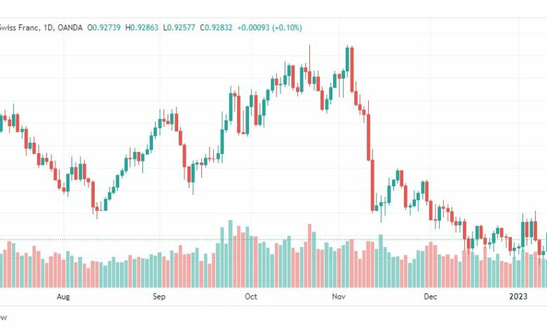تحليل الدولار فرنك-USDCHF-13-1-2023