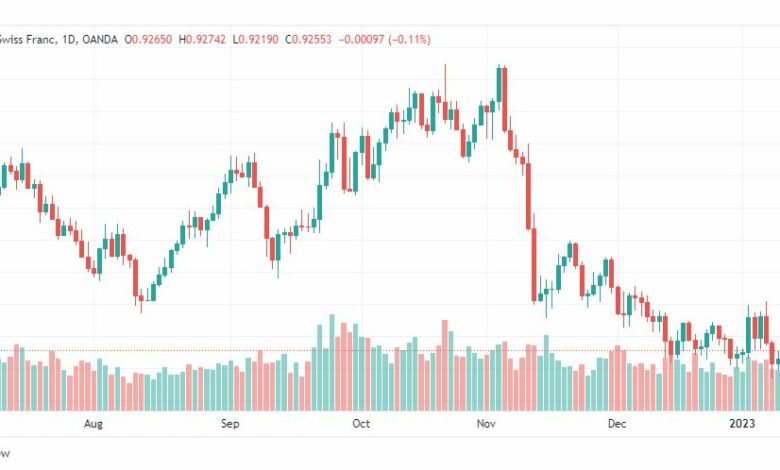 تحليل الدولار فرنك-USDCHF-16-1-2023