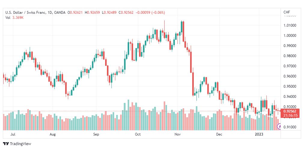 تحليل الدولار فرنك-USDCHF-17-1-2023
