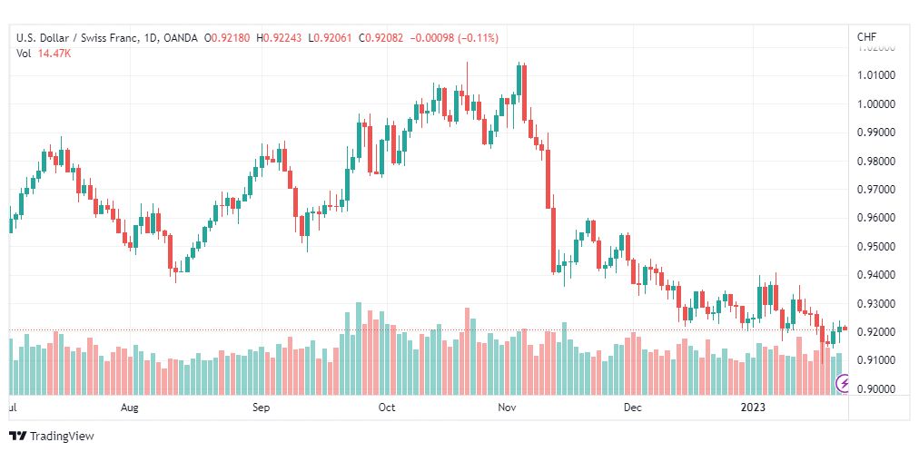 تحليل الدولار فرنك-USDCHF-24-1-2023