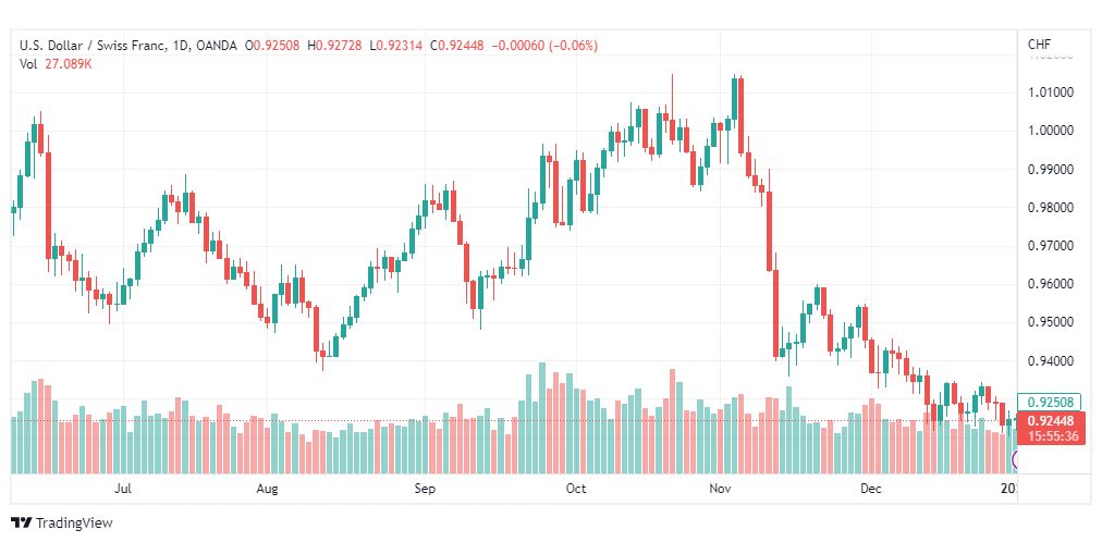 تحليل الدولار فرنك-USDCHF-3-1-2023
