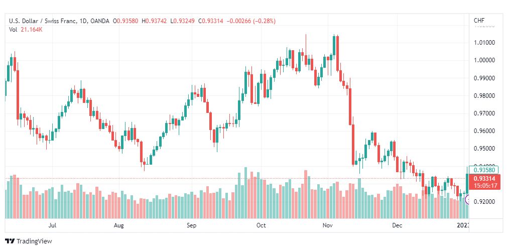 تحليل الدولار فرنك-USDCHF-4-1-2023