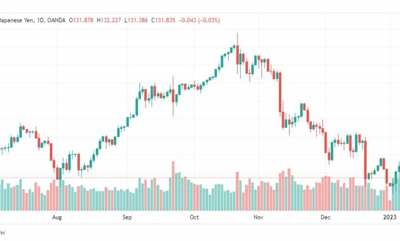 تحليل الدولار ين-USDJPY-10-1-2023