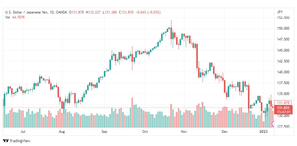 تحليل الدولار ين-USDJPY-10-1-2023