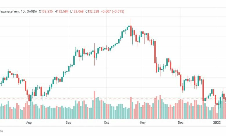 تحليل الدولار ين-USDJPY-11-1-2023
