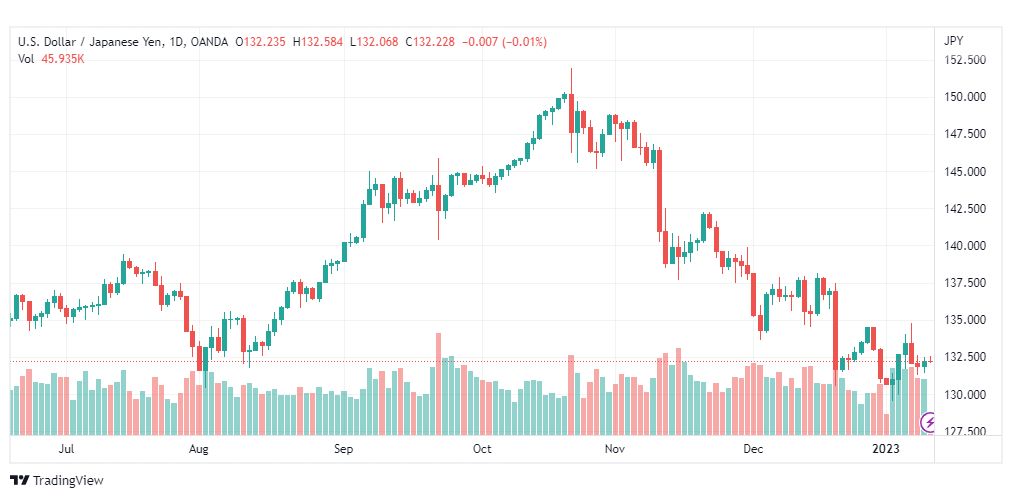 تحليل الدولار ين-USDJPY-11-1-2023