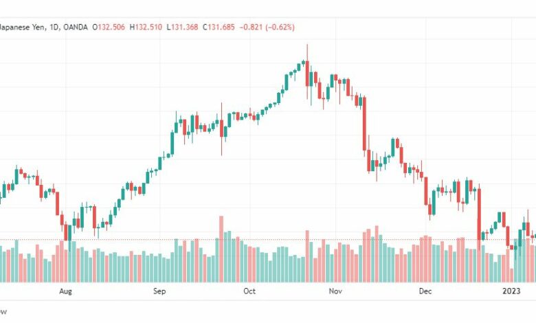 تحليل الدولار ين-USDJPY-12-1-2023