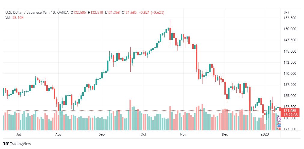 تحليل الدولار ين-USDJPY-12-1-2023
