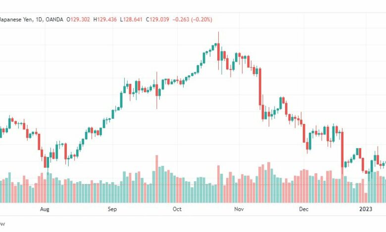 تحليل الدولار ين-USDJPY-13-1-2023