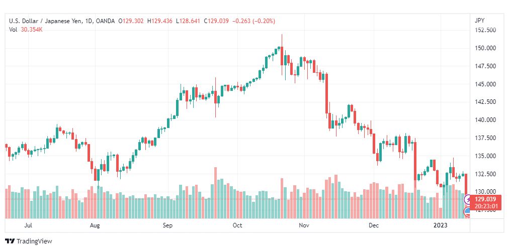 تحليل الدولار ين-USDJPY-13-1-2023
