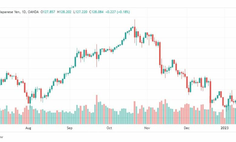 تحليل الدولار ين-USDJPY-16-1-2023