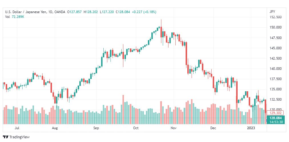 تحليل الدولار ين-USDJPY-16-1-2023