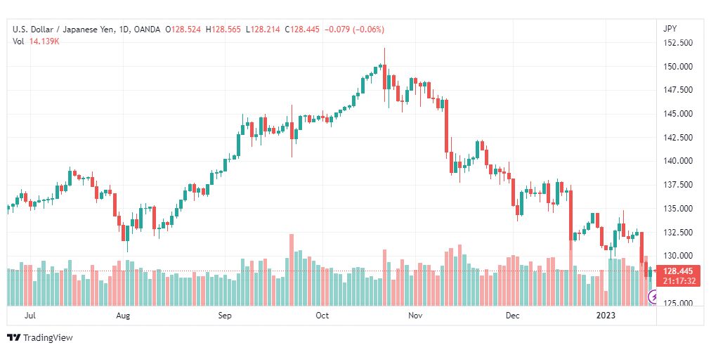 تحليل الدولار ين-USDJPY-17-1-2023