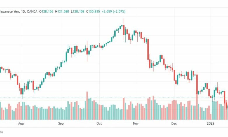 تحليل الدولار ين-USDJPY-18-1-2023
