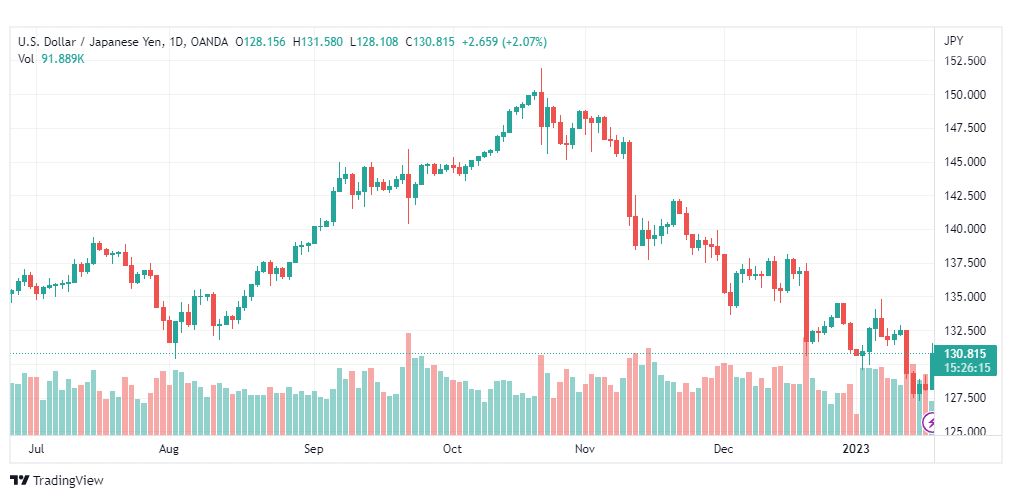 تحليل الدولار ين-USDJPY-18-1-2023