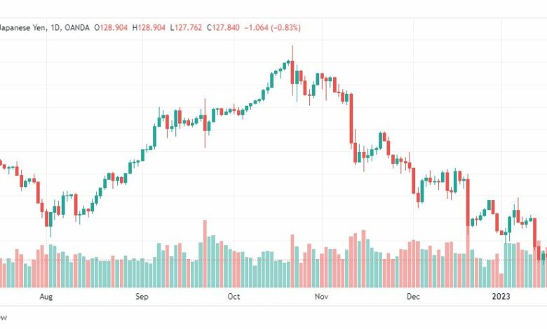 تحليل الدولار ين-USDJPY-19-1-2023