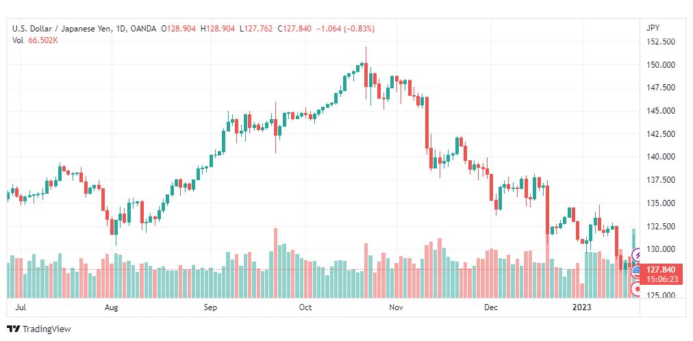تحليل الدولار ين-USDJPY-19-1-2023