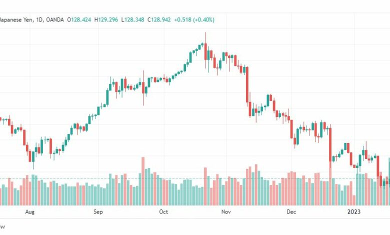 تحليل الدولار ين-USDJPY-20-1-2023