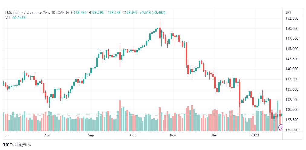 تحليل الدولار ين-USDJPY-20-1-2023