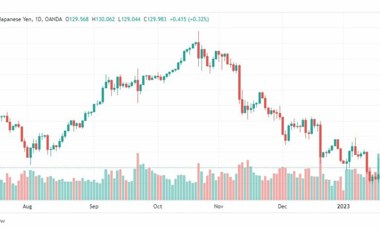 تحليل الدولار ين-USDJPY-23-1-2023
