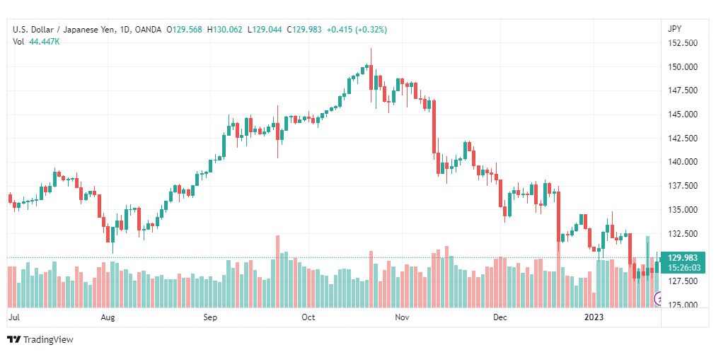 تحليل الدولار ين-USDJPY-23-1-2023