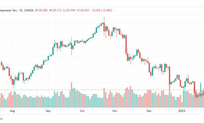 تحليل الدولار ين-USDJPY-24-1-2023
