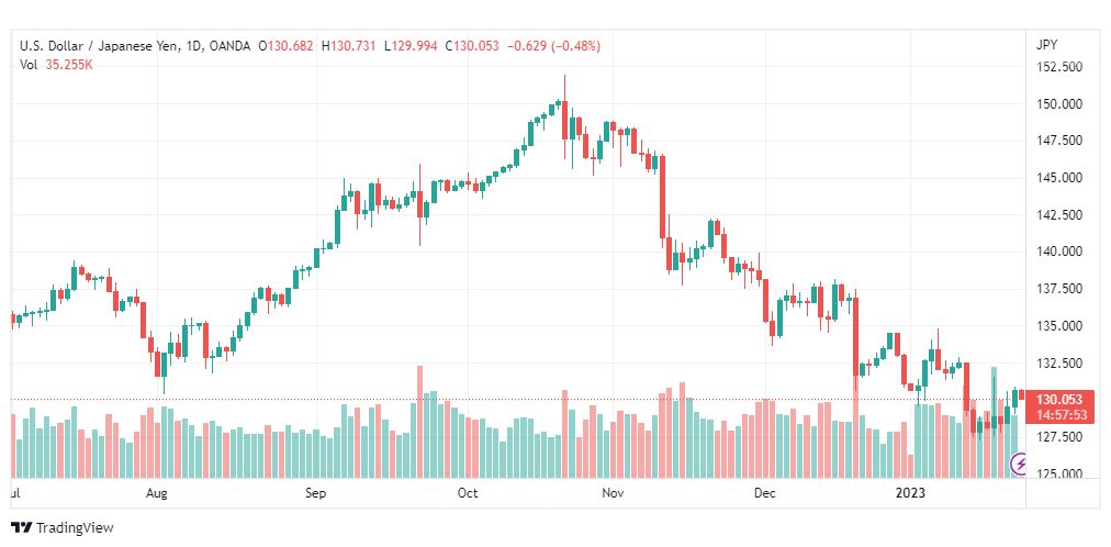 تحليل الدولار ين-USDJPY-24-1-2023