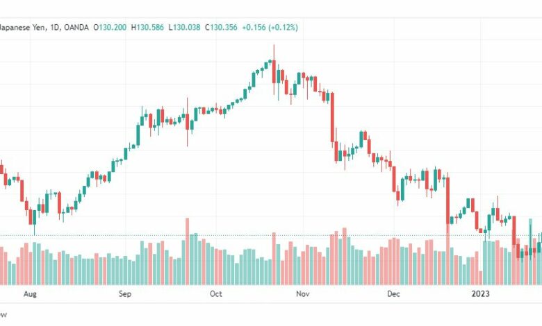 تحليل الدولار ين-USDJPY-25-1-2023