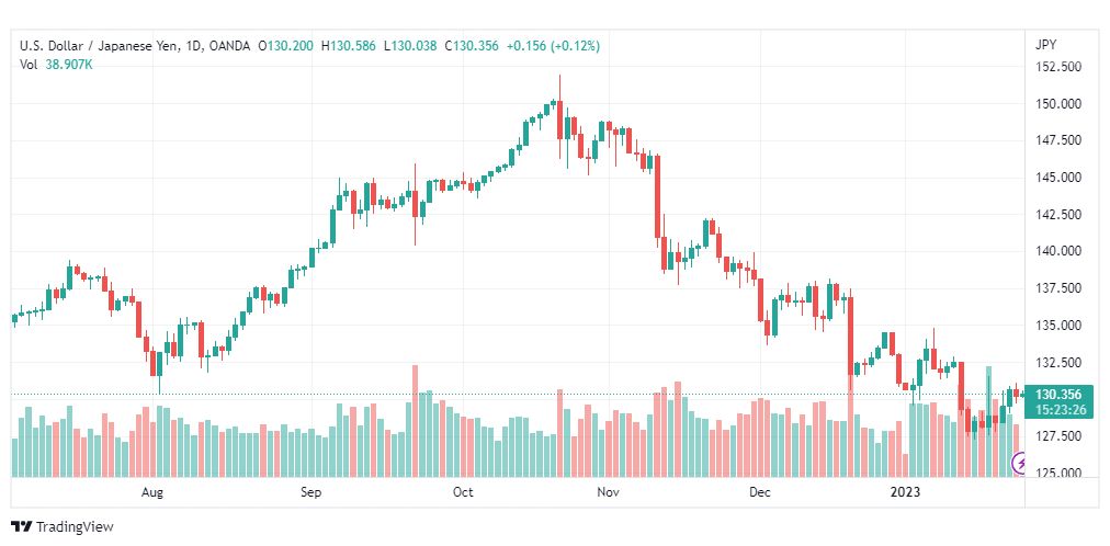 تحليل الدولار ين-USDJPY-25-1-2023