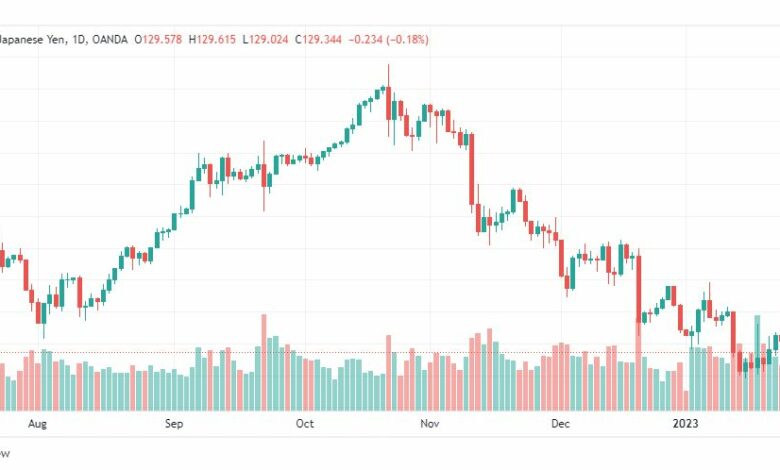 تحليل الدولار ين-USDJPY-26-1-2023