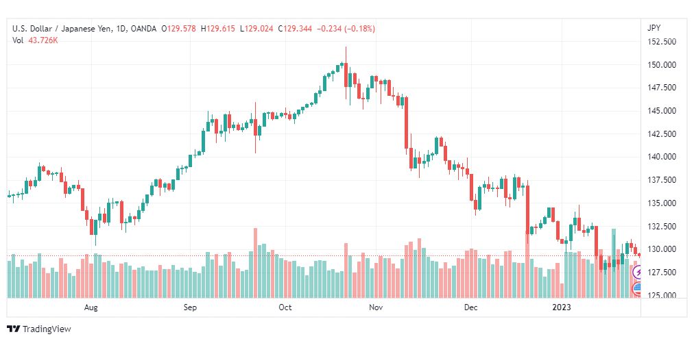 تحليل الدولار ين-USDJPY-26-1-2023