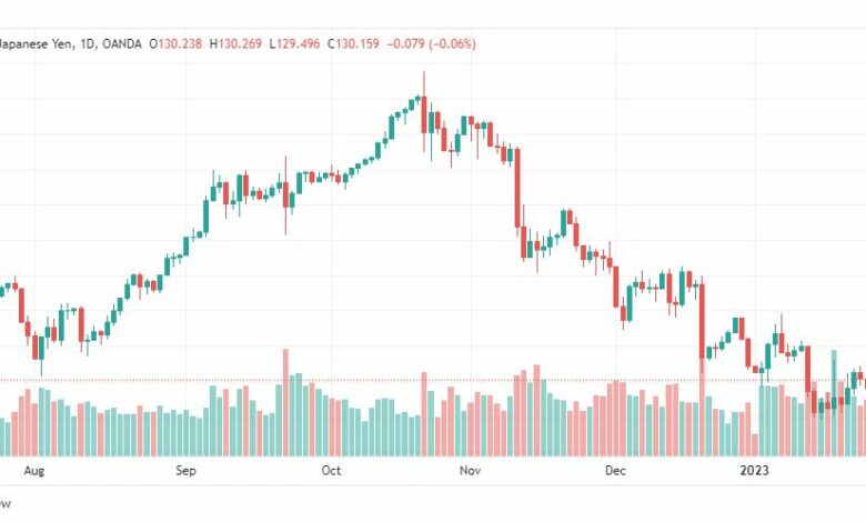 تحليل الدولار ين-USDJPY-27-1-2023
