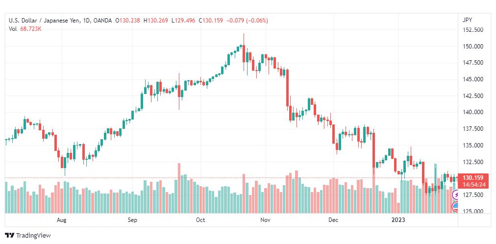 تحليل الدولار ين-USDJPY-27-1-2023
