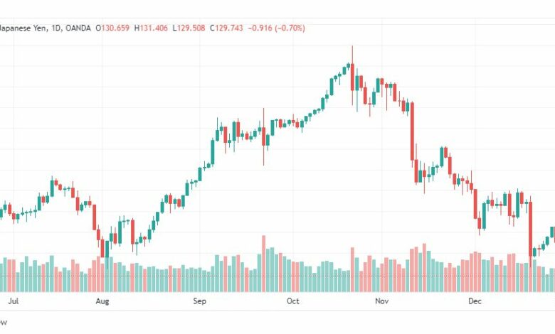 تحليل الدولار ين-USDJPY-3-1-2023