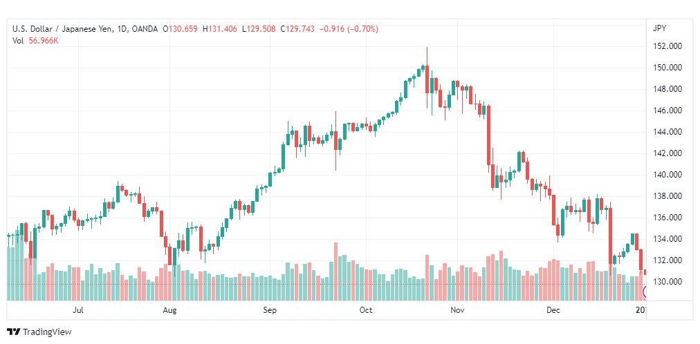 تحليل الدولار ين-USDJPY-3-1-2023
