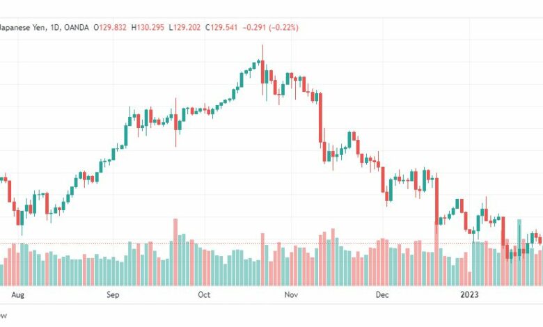 تحليل الدولار ين-USDJPY-30-1-2023