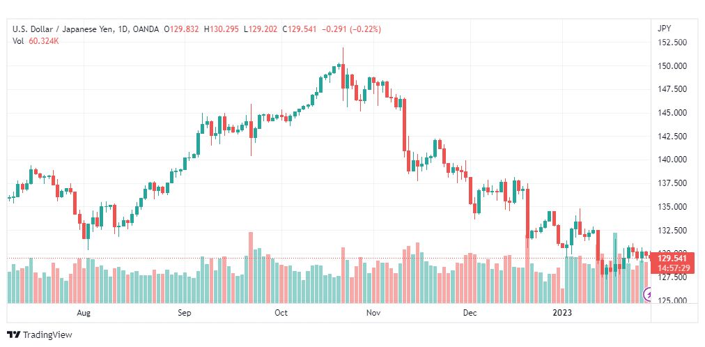 تحليل الدولار ين-USDJPY-30-1-2023