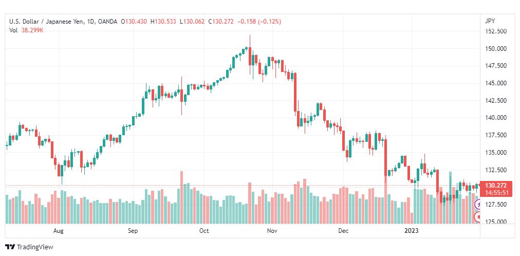 تحليل الدولار ين-USDJPY-31-1-2023