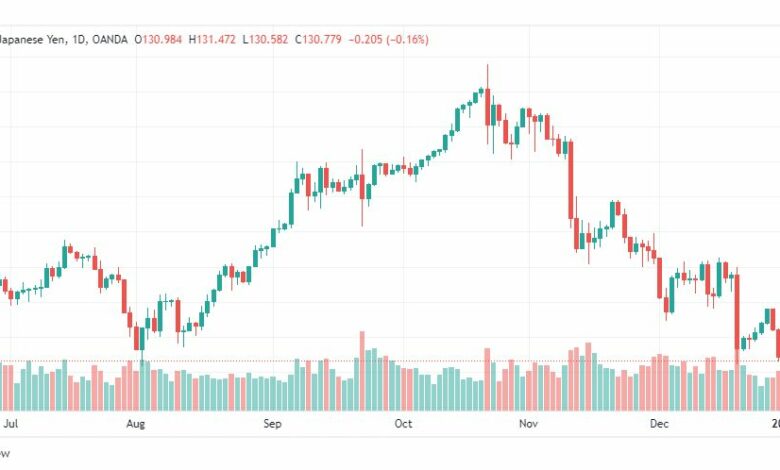 تحليل الدولار ين-USDJPY-4-1-2023